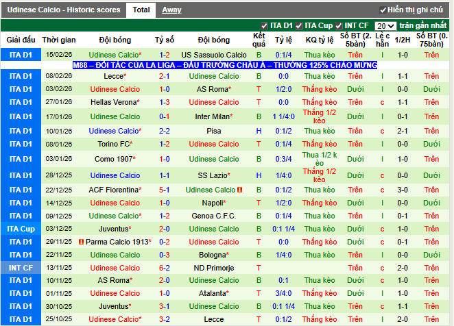 Phong độ gần đây Udinese