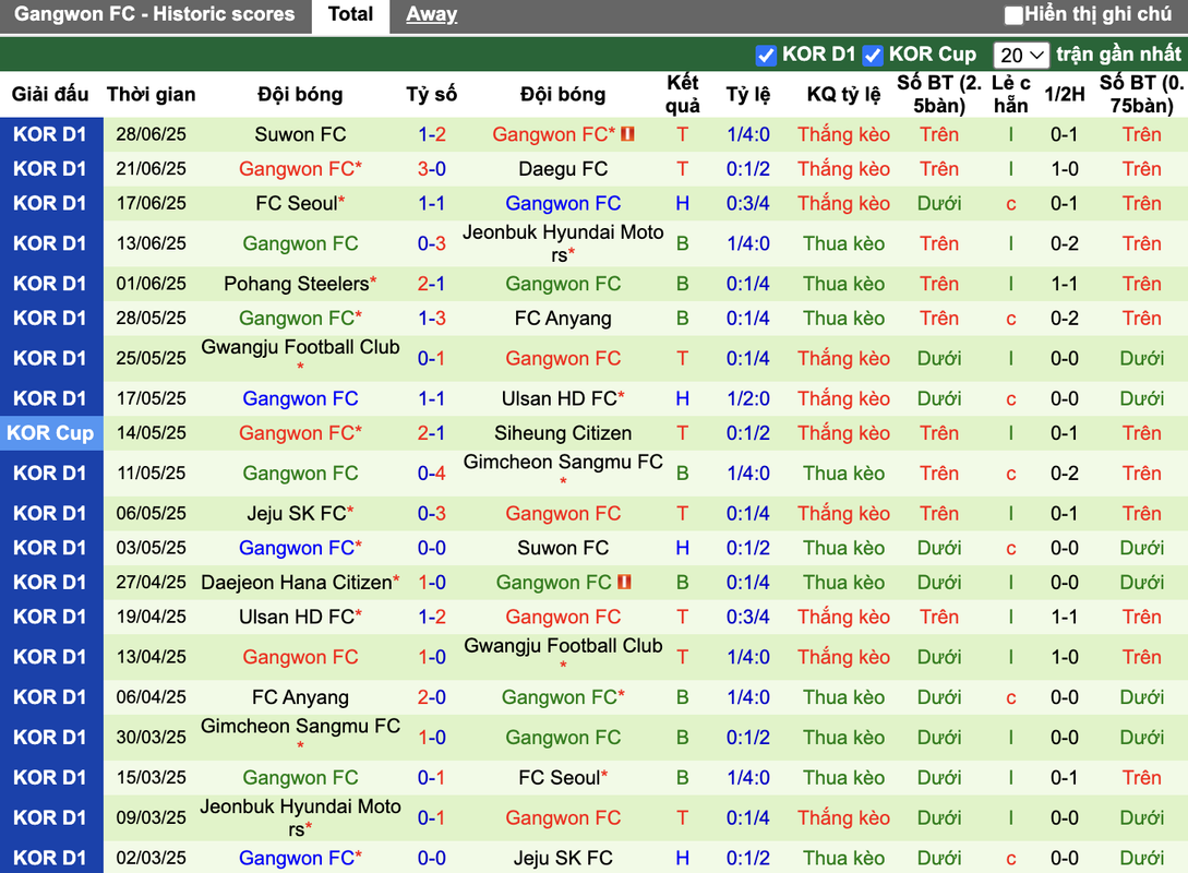 Phong độ Gangwon FC