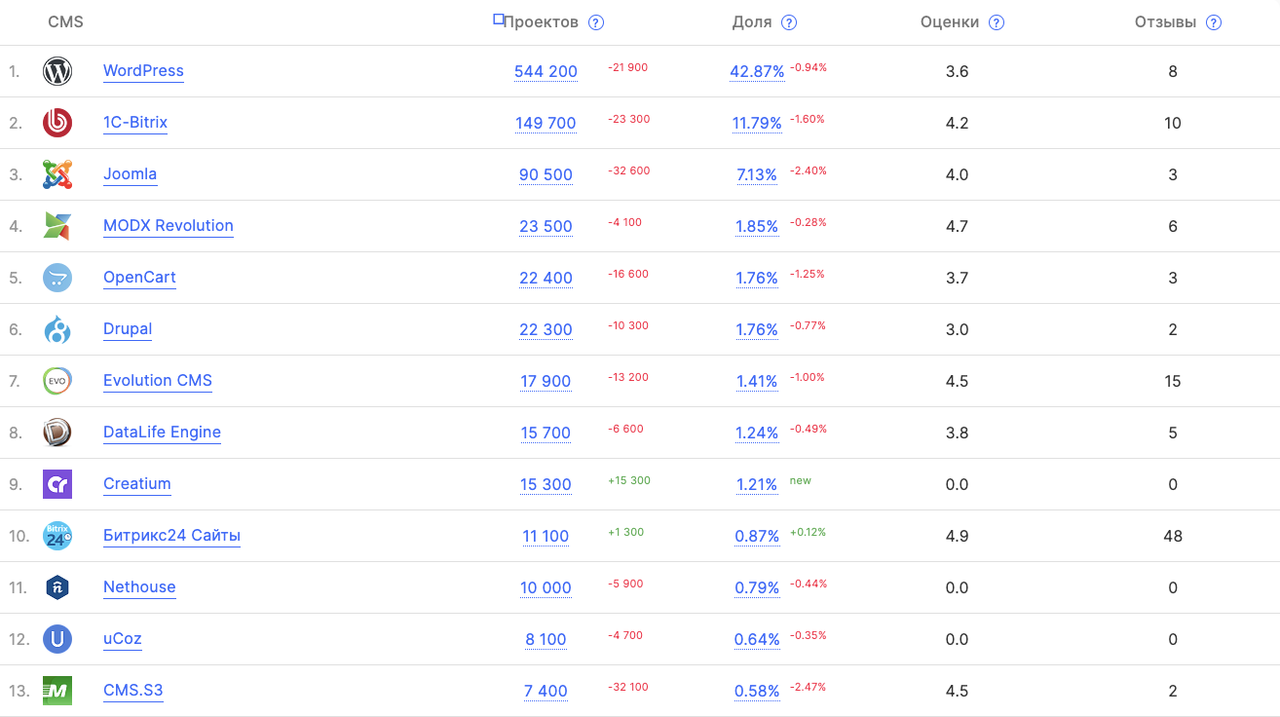 лучшие cms для сайта