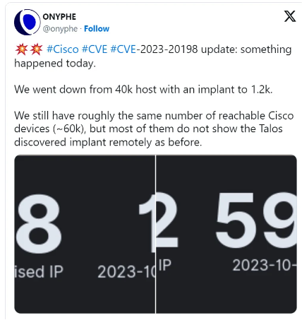 Cisco CVE-2023-20198: decline in infections