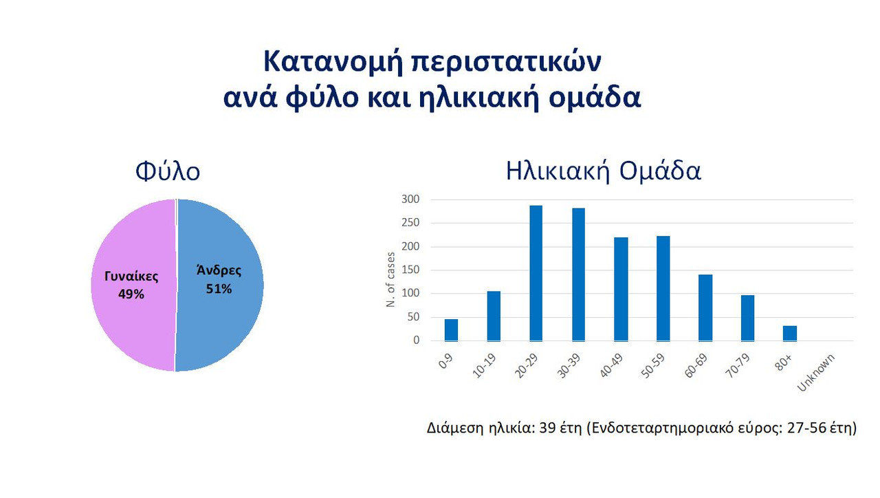 ηλικίες