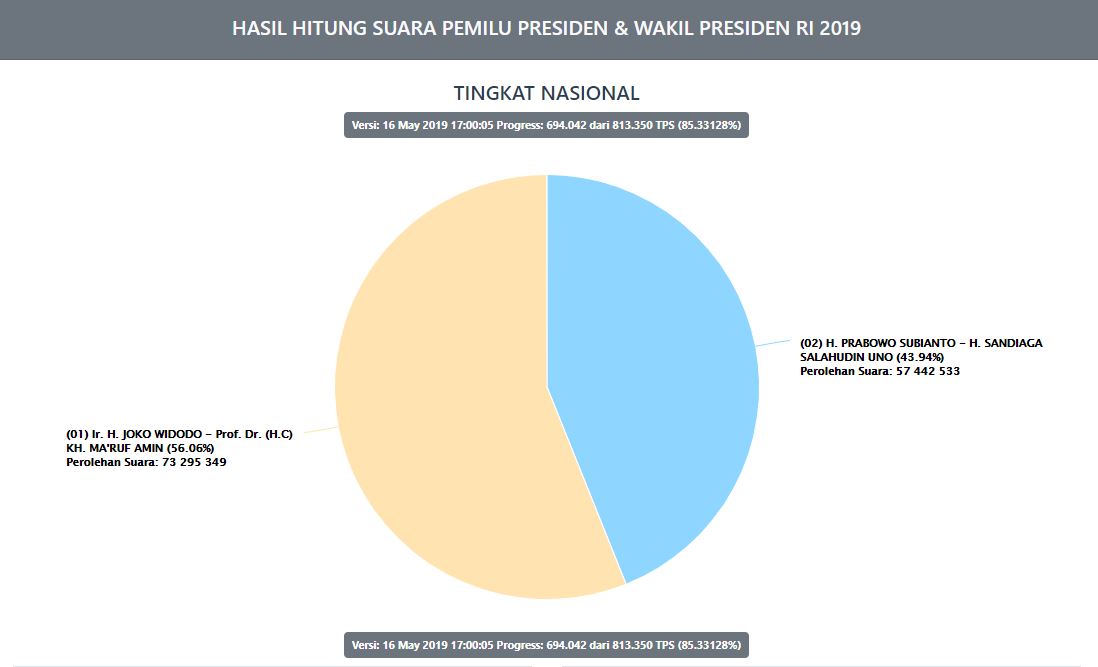 TERBARU Hasil Real Count KPU Pilpres 2019 Jokowi vs Prabowo Kamis 16 Mei Pukul 17.00 WIB, Data Masuk 85,33128%.