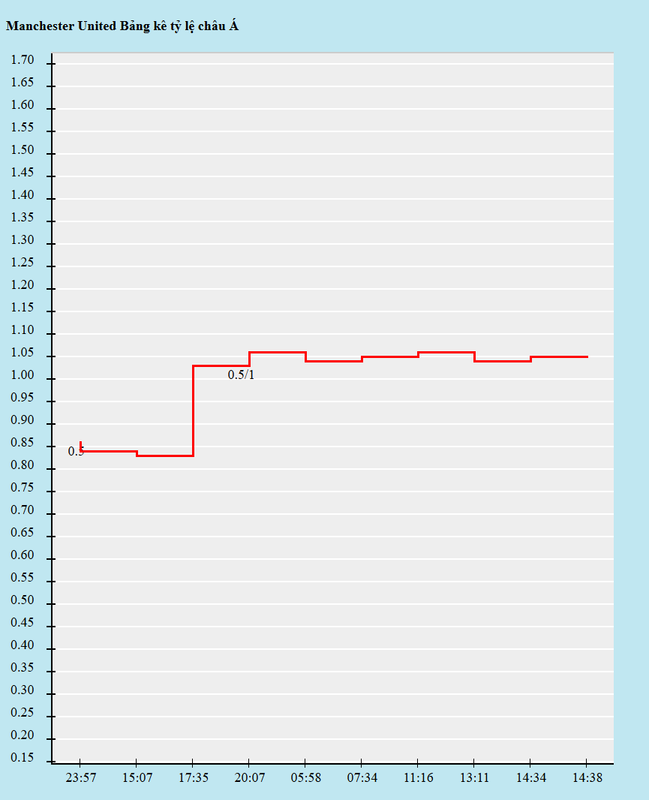 Biến động kèo châu Á