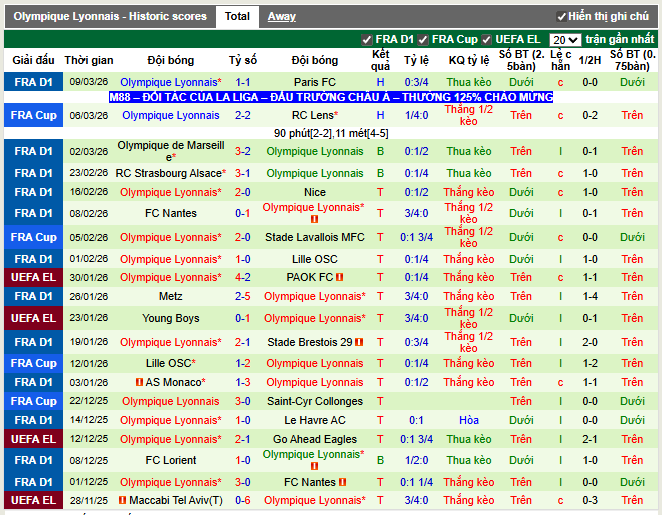 Phong độ gần đây Lyon