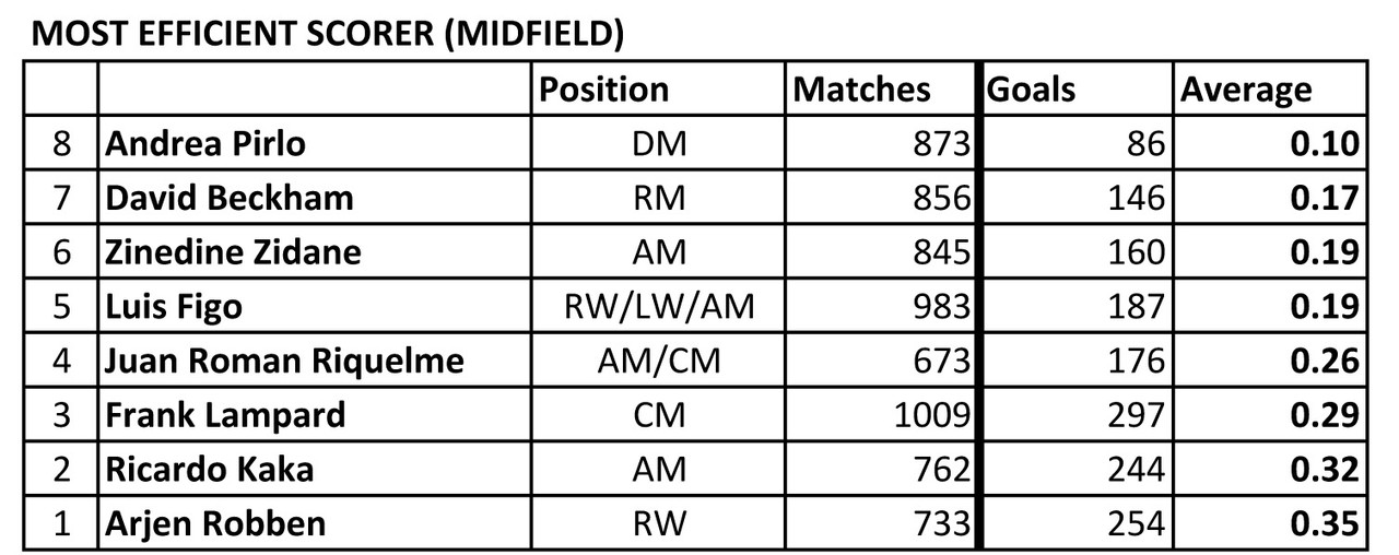  List of Footballers that has amazing stat 01-Most-Efficient-Midfield-190724-02