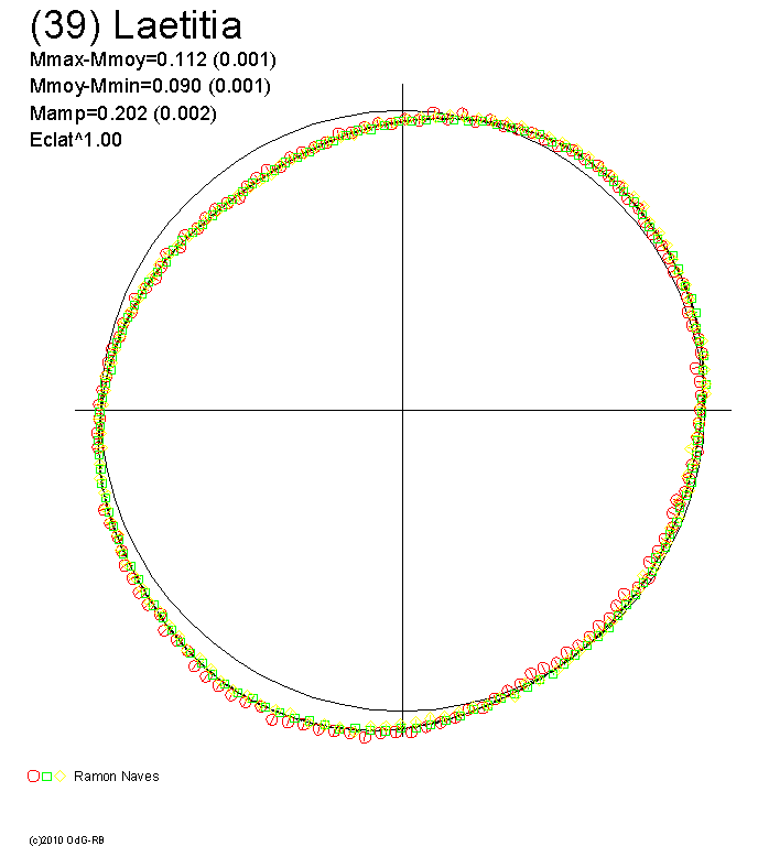 perfil de 39-Laetitia