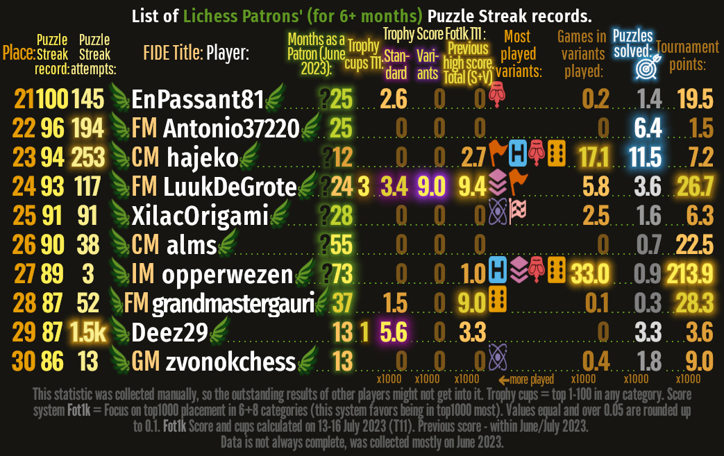 Bonus image: 21th-30th Lichess patrons' top Puzzle Streak records.