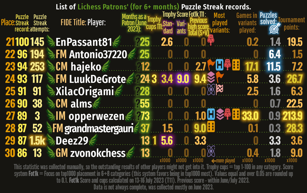 Former) Lichess Puzzle Storm World Record 