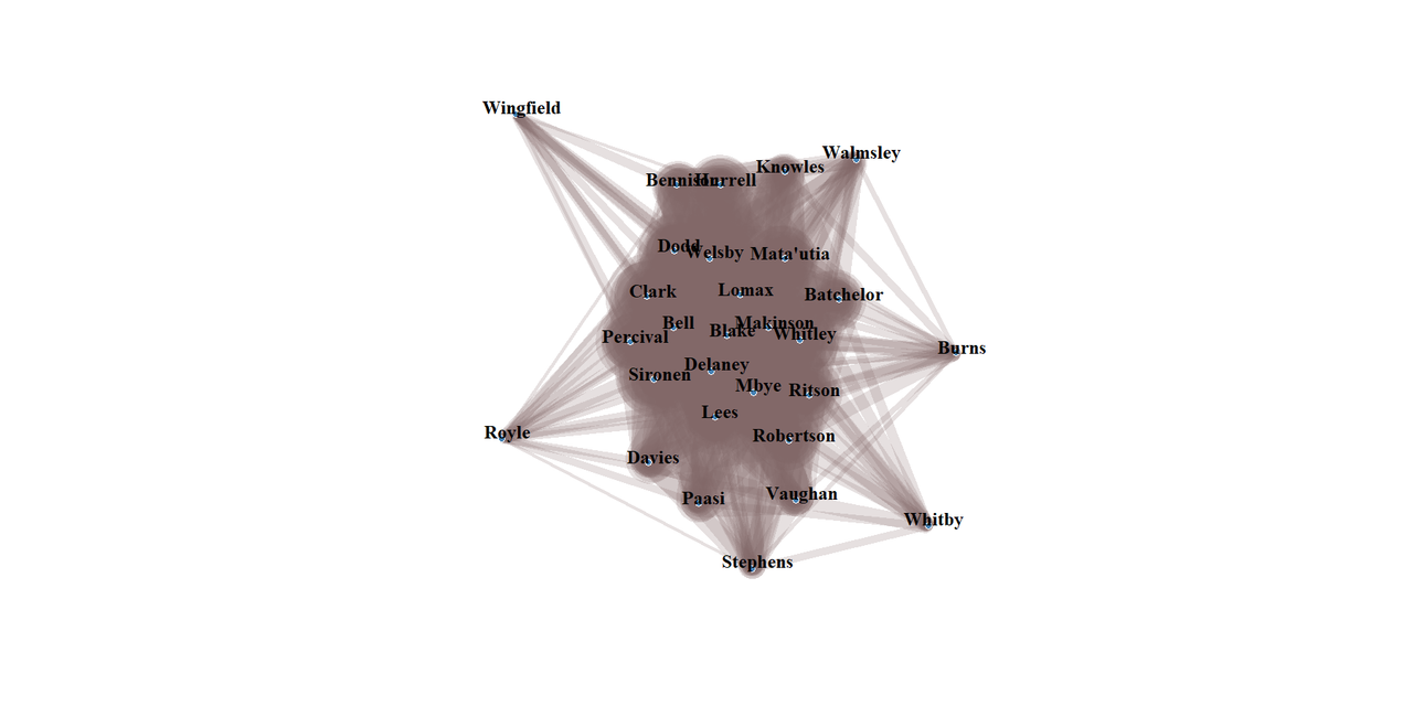 Network diagram showing which players are present together when Saints concede. Standing out from the central blob, clockwise starting at 10 are Wingfield, Burns at 3, Whitby at 5, Stephens at 6 (but he is almost within the central blob) and Royle at 8.