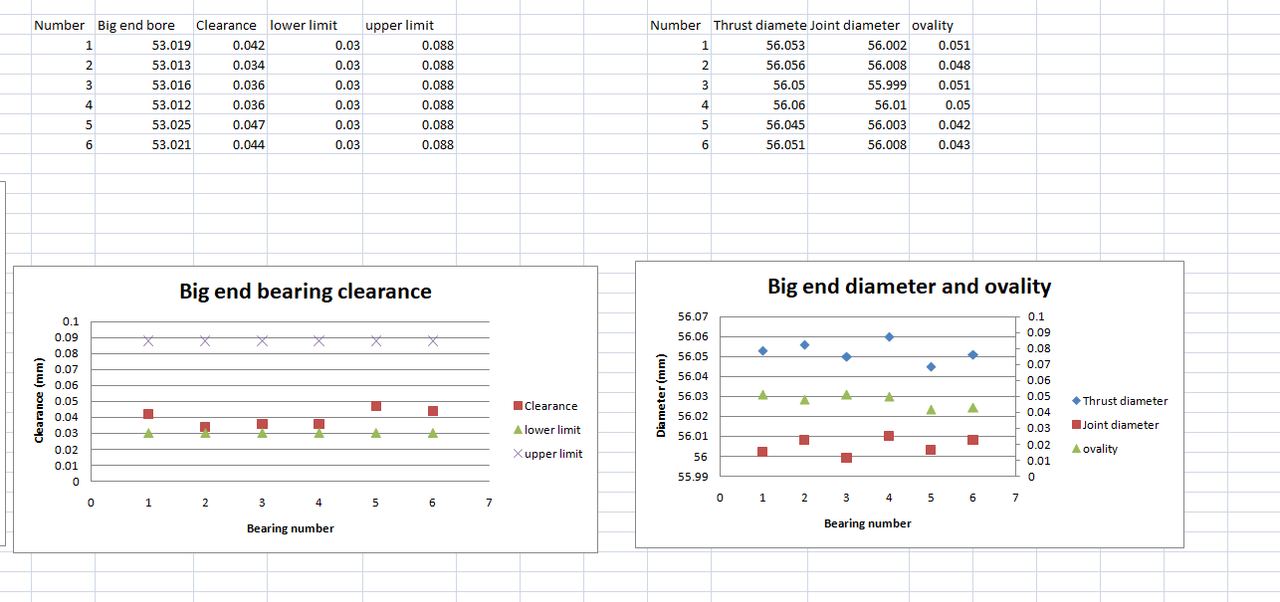 Big end clearance and ovality
