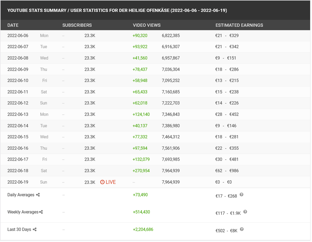 Screenshot-2022-06-19-at-21-18-56-Der-heilige-Ofenk-se-s-You-Tube-Stats-Summary-Profile-Social-Bl.png