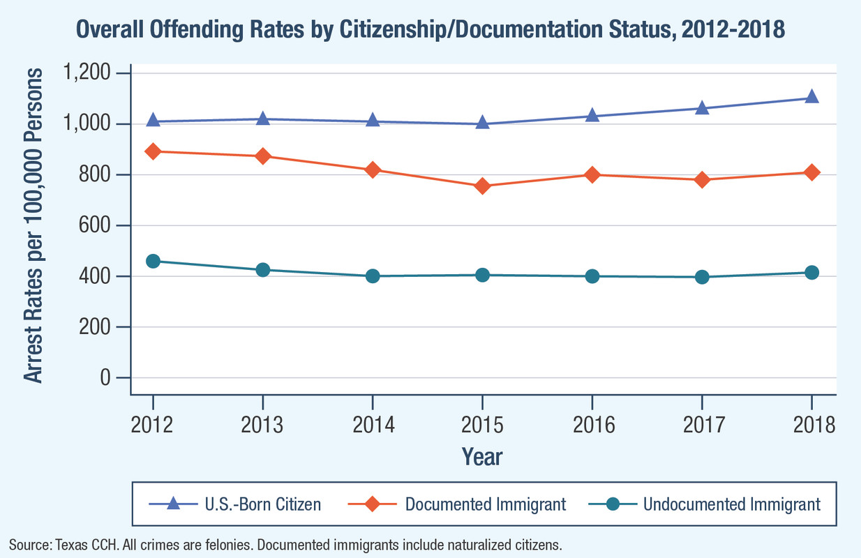 ex1 overall offending rates by citizenship documentation status 2012 ...