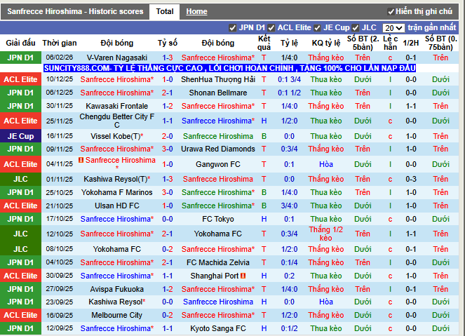 Phong độ gần đây Sanfrecce Hiroshima