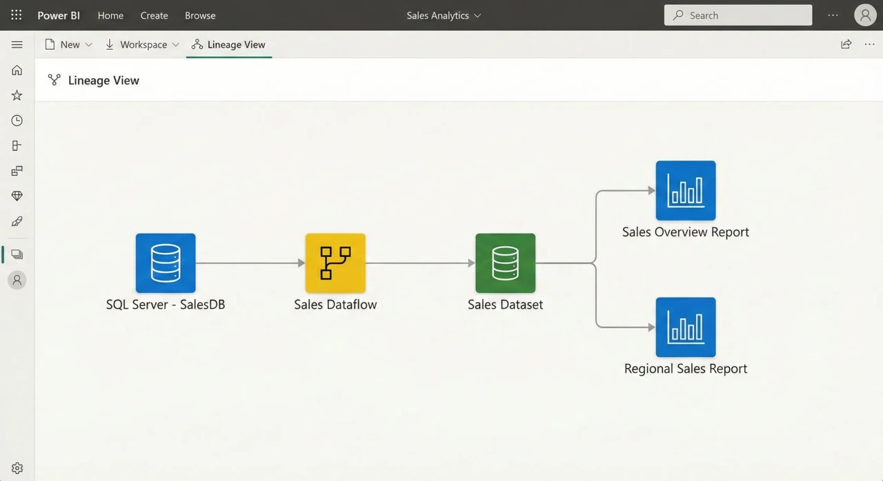Power BI Lineage View showing complex data dependencies
