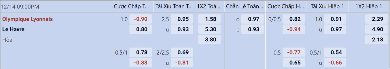 Tỉ lệ kèo Lyon vs Le Havre