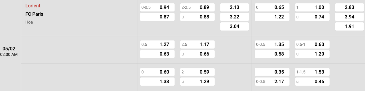 Tỷ lệ kèo Lorient vs Paris