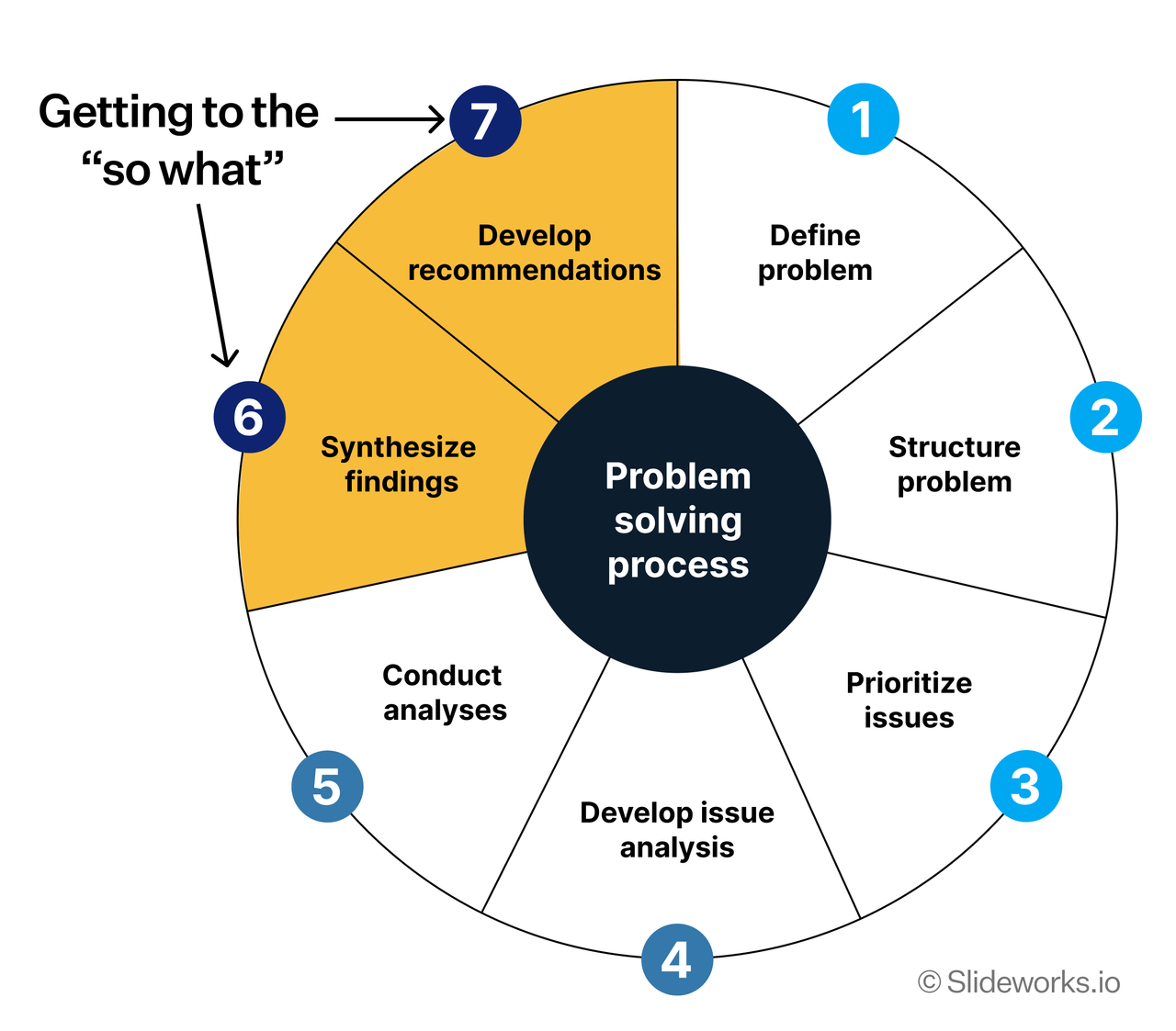 McKinsey 7 Steps Frameworks for Better Problem Solving