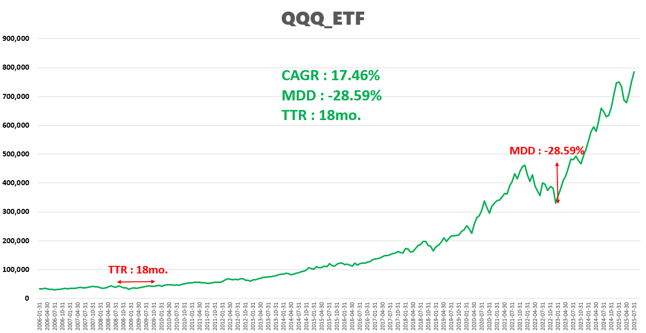 QQQ-ETF