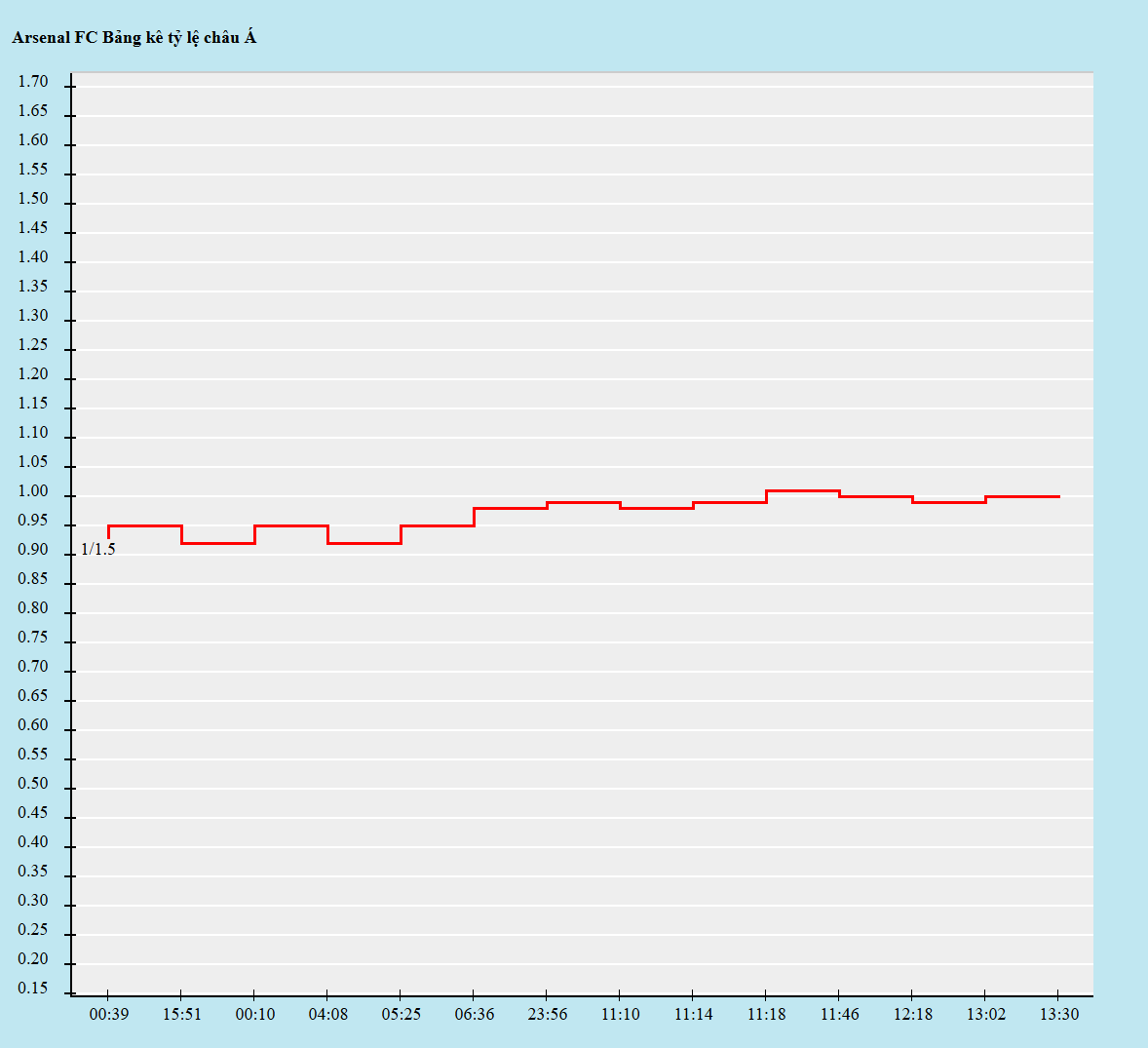 Biến động kèo châu Á