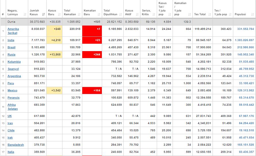 Update kasus corona dunia Selasa (13/10/2020) 