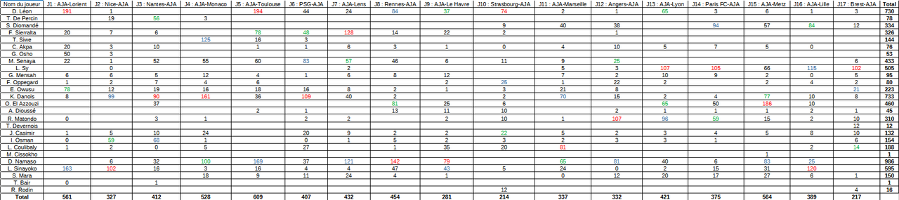 Tableau Classement AJA