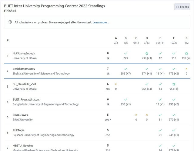 𝟏𝐬𝐭 𝐫𝐮𝐧𝐧𝐞𝐫-𝐮𝐩 position in 𝐁𝐔𝐄𝐓 𝐈𝐧𝐭𝐞𝐫 𝐔𝐧𝐢𝐯𝐞𝐫𝐬𝐢𝐭𝐲 𝐏𝐫𝐨𝐠𝐫𝐚𝐦𝐦𝐢𝐧𝐠 𝐂𝐨𝐧𝐭𝐞𝐬𝐭 𝟐𝟎𝟐𝟐.