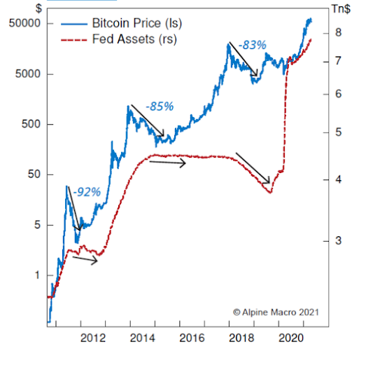 Bitcin price vs Fed Assets