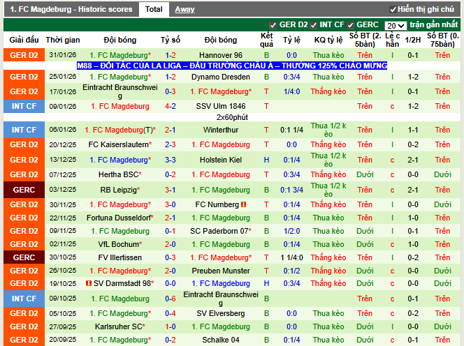 Phong độ gần đây Magdeburg