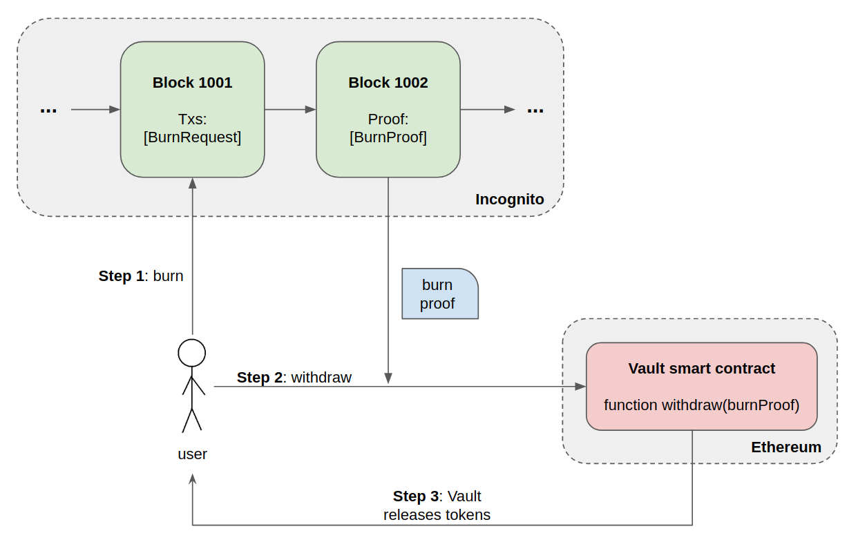Incognito to Ethereum