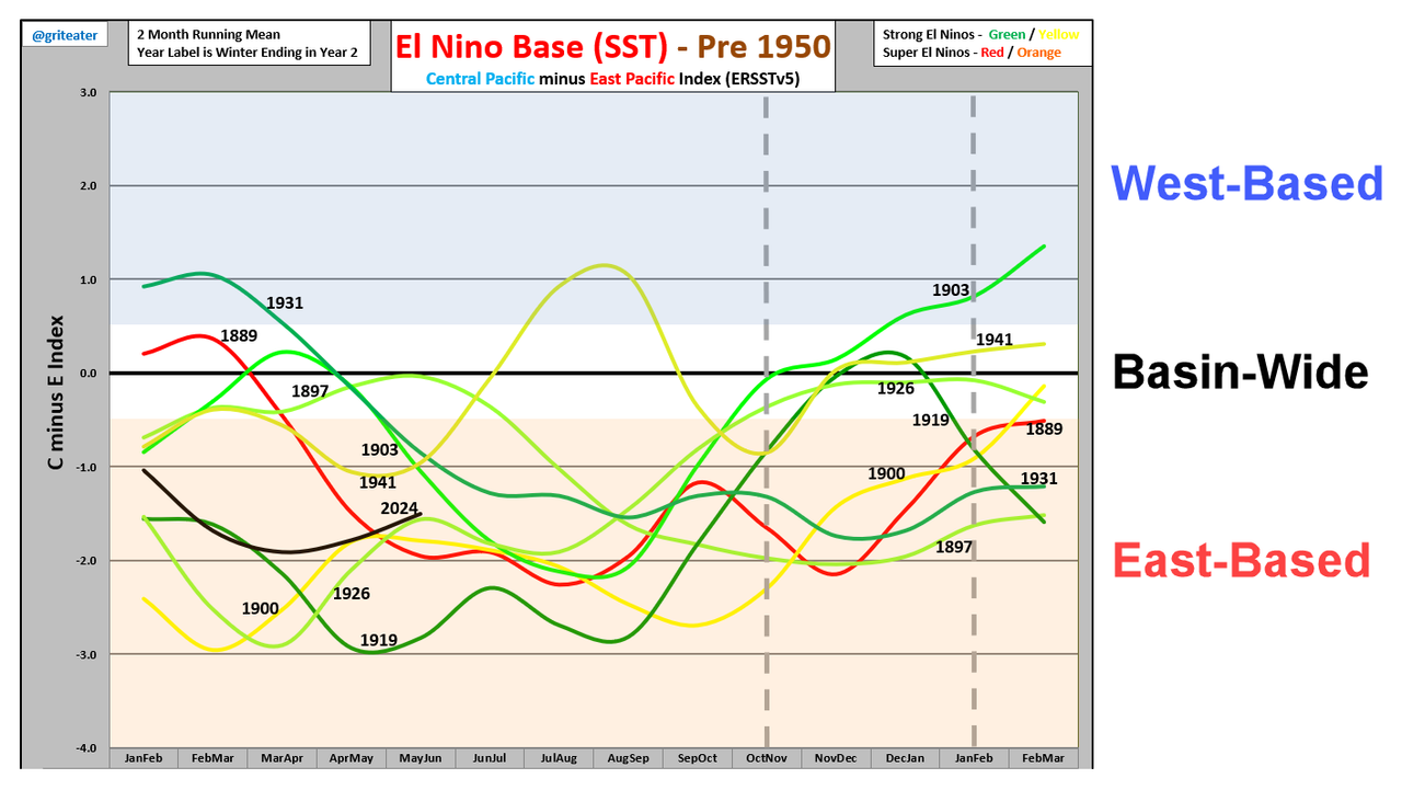 12-Nino-Strong-Pre-1950-Chart.png