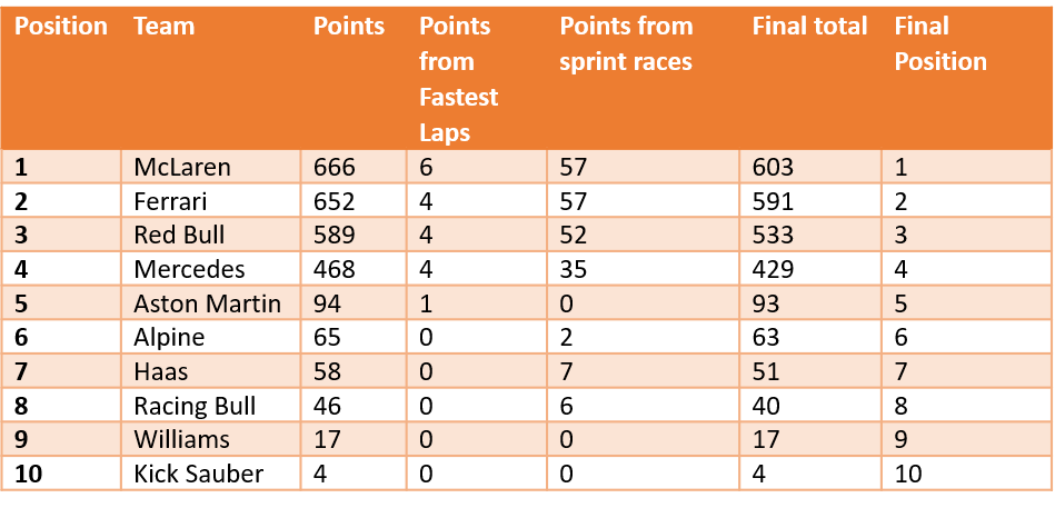 Overall results of the constructors from 2024 without fastest lap or sprint race points.  Nothing changes.