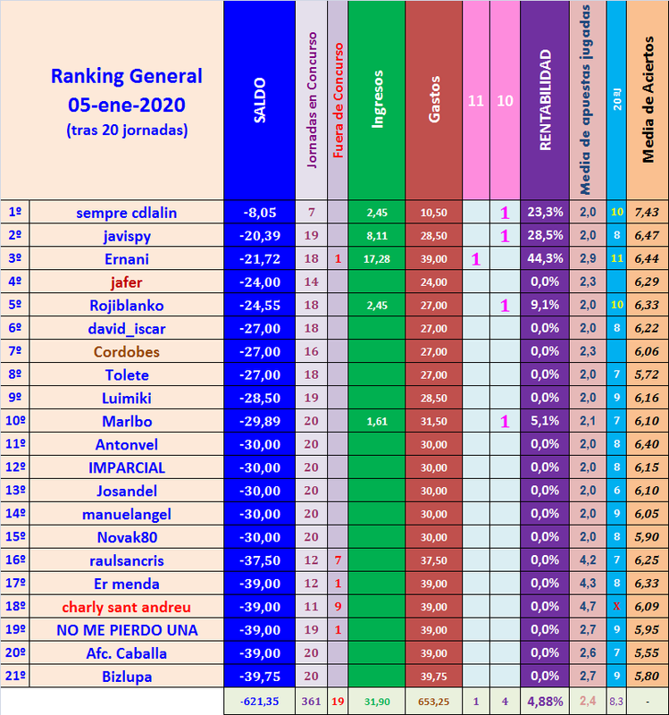 JUEGO con LA QUINIELA (8ª Edición) y EL QUINIGOL (7ª Edición) TEMP. 2019-20 (2ª parte) - Página 3 Ranking-General-20