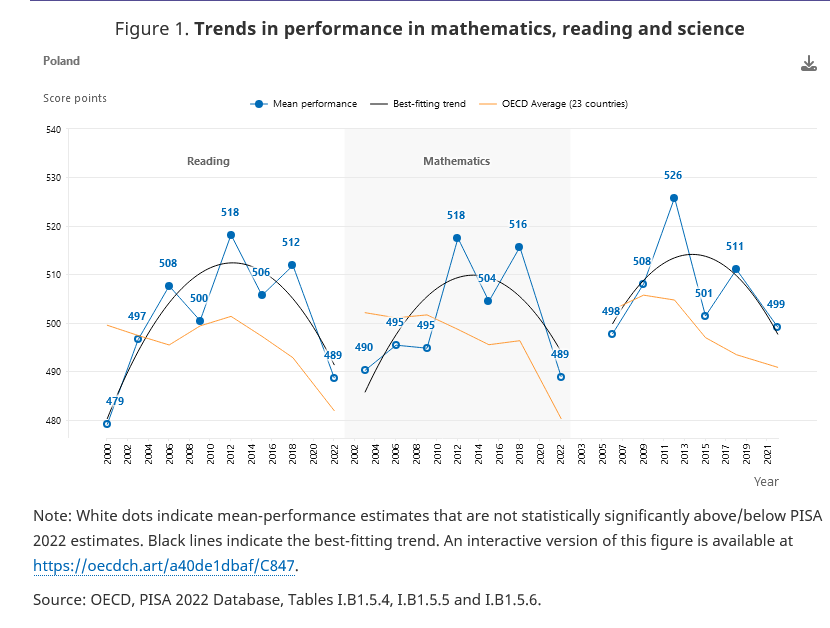 Screenshot-2024-01-18-at-16-08-28-Poland-Factsheets-OECD-PISA-2022-results