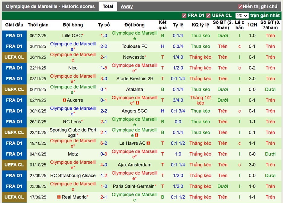 Phong độ gần đây Marseille