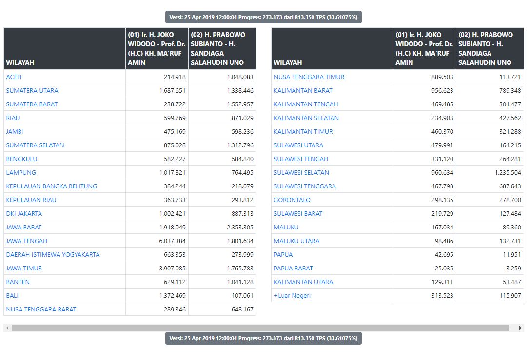 Update Real Count KPU Pilpres 2019 Terbaru, Kamis 25 April Jam 12.00 WIB