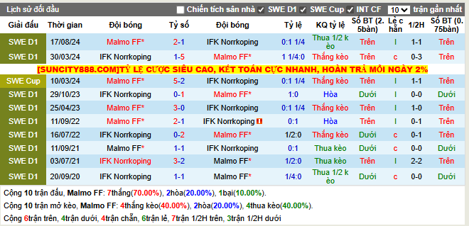 Thành tích đối đầu Malmo FF vs IFK Norrkoping