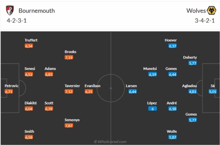 doi hinh Bournemouth vs Wolves