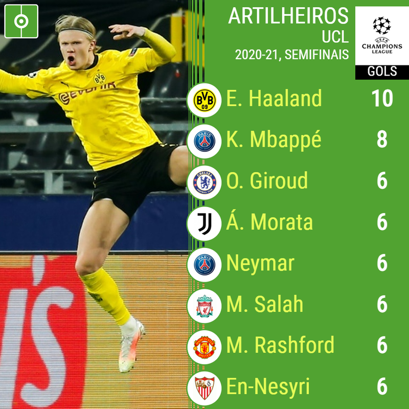 Champions os artilheiros da Liga dos Campeões 202021