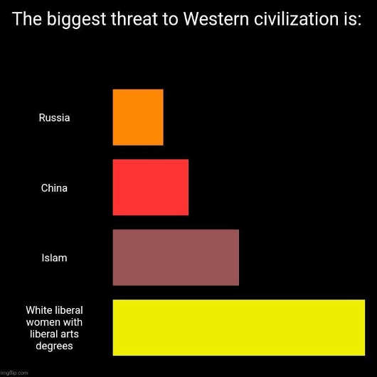 graph-threa-western-civilization-russia-china-islam-liberal-white-women-arts-degree.jpg