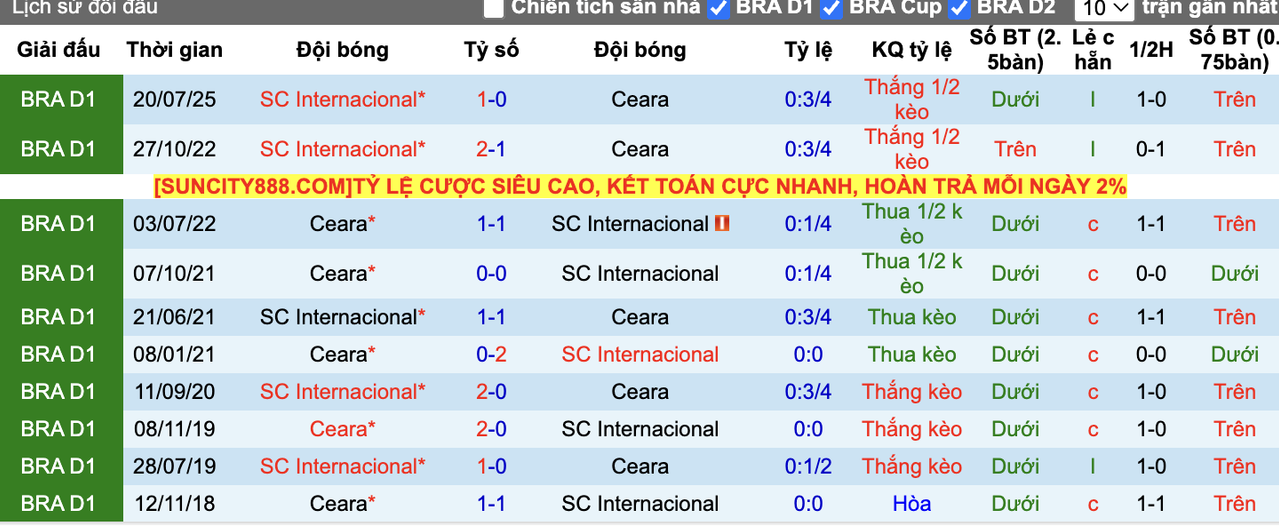 Thành tích đối đầu Ceara vs Internacional