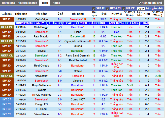 Phong độ gần đây Barcelona