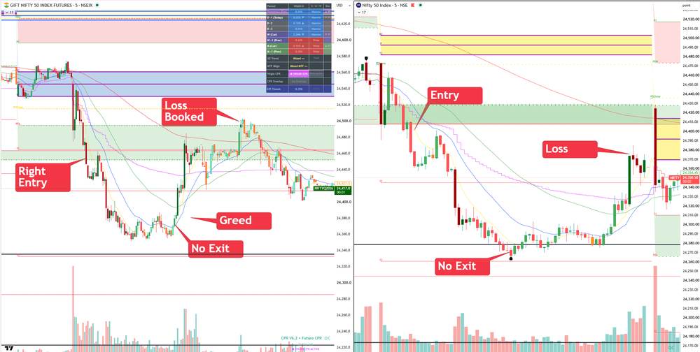 NIFTY 50 and GIFT NIFTY 5-minute chart showing CPR V6.2 levels with Right Entry, Greed, No Exit, and Loss Booked marked at key candles