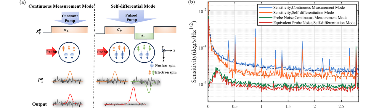 (a) Principle (b) Sensitivity and probe noise of SERF comagnetometer based on continuous measurement mode and self-differential mode.