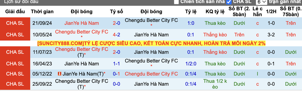 Thành tích đối đầu JianYe Hà Nam vs Chengdu Better City