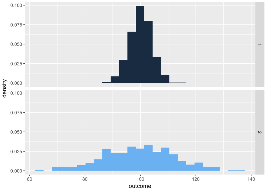 A density histogram of the distribution of outcome on the top. A density histogram of the distribution of outcome on the bottom. Both distributions are roughly symmetrical with the same mean. The spread of the bottom distribution is wider than the one above.