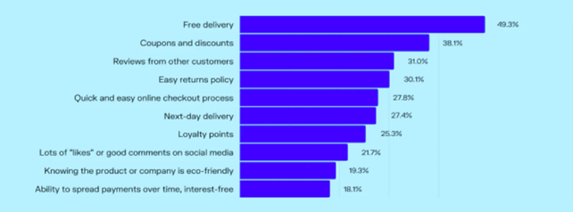 Why shoppers prefer shopping from grocery delivery apps