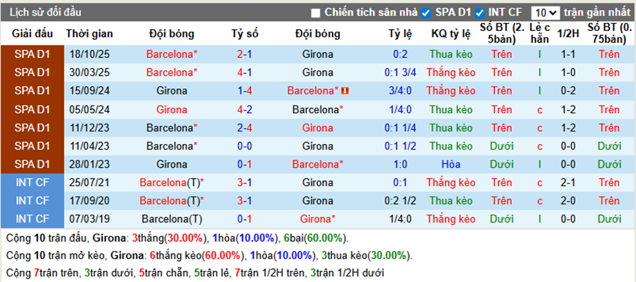 Thành tích đối đầu Girona vs Barcelona