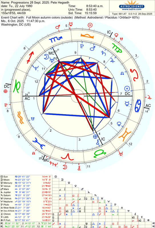 astro_661at_progressions_28_sept_2025_pete_hegseth_full_moon_autumn_colors.66466.1994679