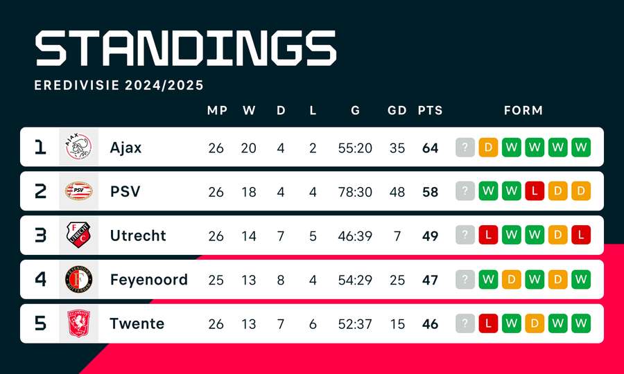 eredivisie stand explained
