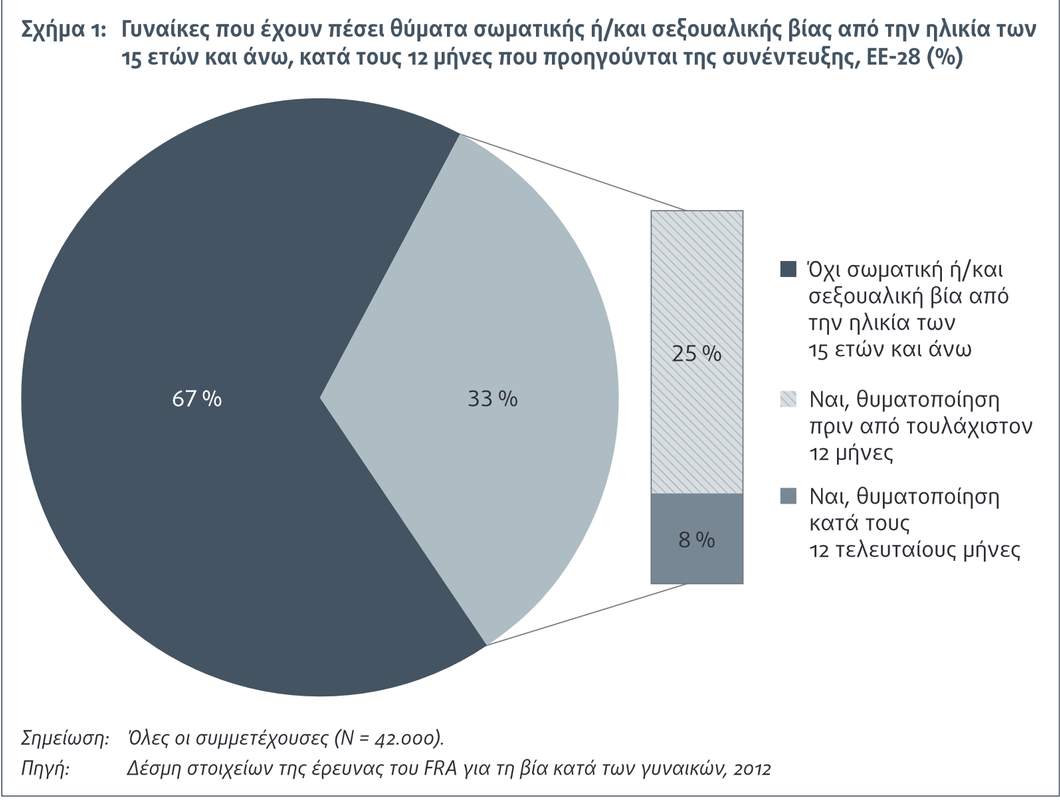 Screenshot 2024-06-26 at 18-55-02 Βία κατά των γυναικών Πανευρωπαϊκή έρευνα - fra-2014-vaw-survey-fa
